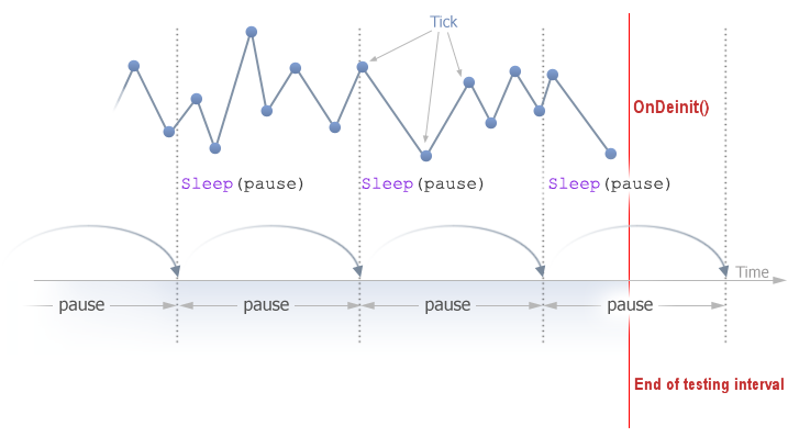 Esquema del uso de la función Sleep() en el Probador del terminal MetaTrader 5.