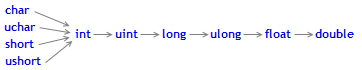 Conversion durant la phase de link par une opération binaire