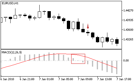MACD - Segnale Sell
