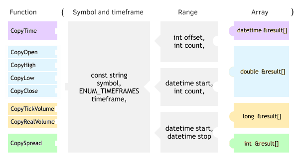 Prototype Diagram of Copy Functions