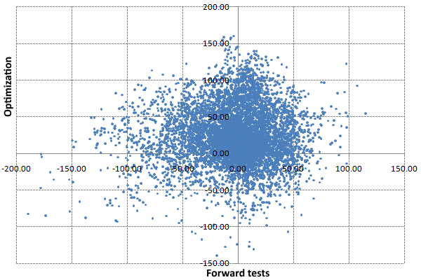 Profit on periods of optimization and forward tests