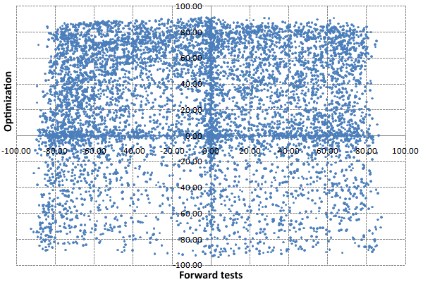 Criterion R2 on periods of optimization and forward tests