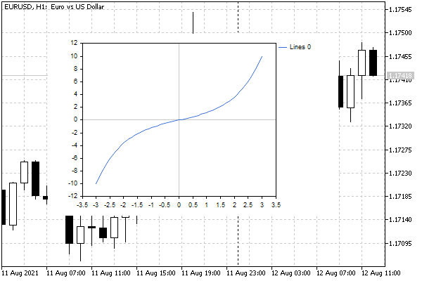 Hyperbolic sine chart