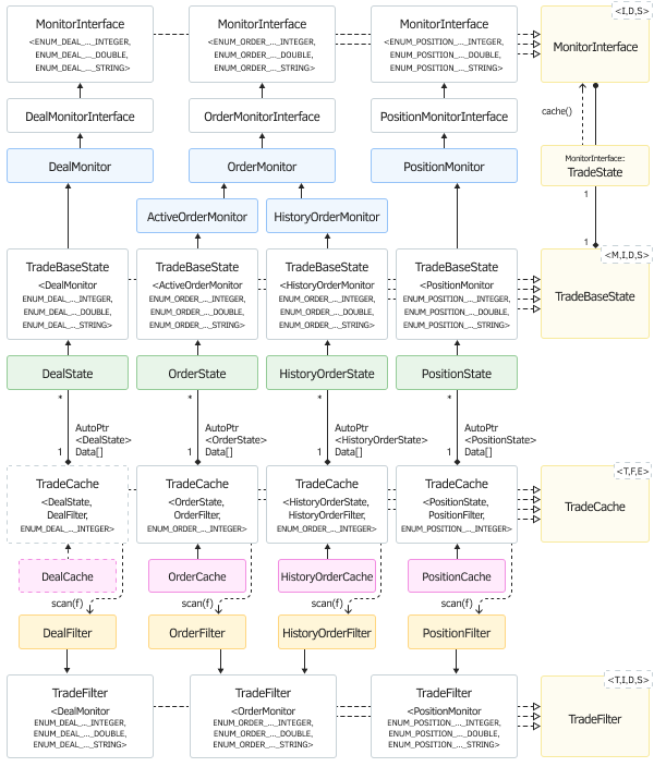 Class diagram of monitors, filters and caches of trading objects