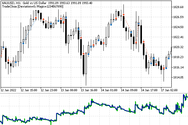 TradeClose testing results on XAUUSD,H1