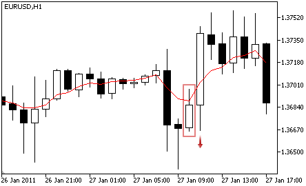 Double Exponential Moving Average - Verkaufssignal