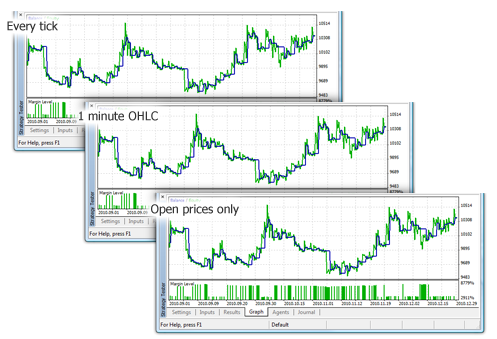 Chart des Testens von Moving Average.mq5 aus dem Standard-Paket abhängt nicht von Testentyp.