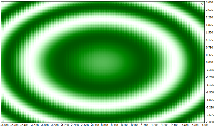 Die Ergebnisse der vollständigen Optimierung der Funktion sink(x*x+y*y) in Form von 2D Chart.