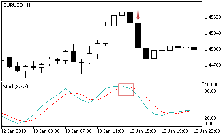 Stochastic - Sell-Signal