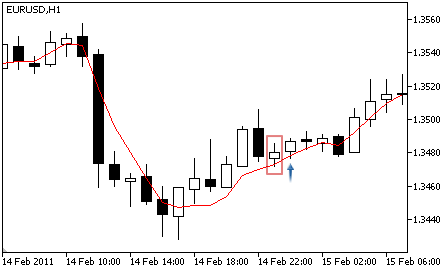 Triple Exponential Moving Average - Buy-Signal