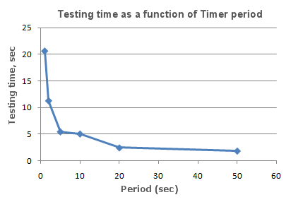 Time_Dependence