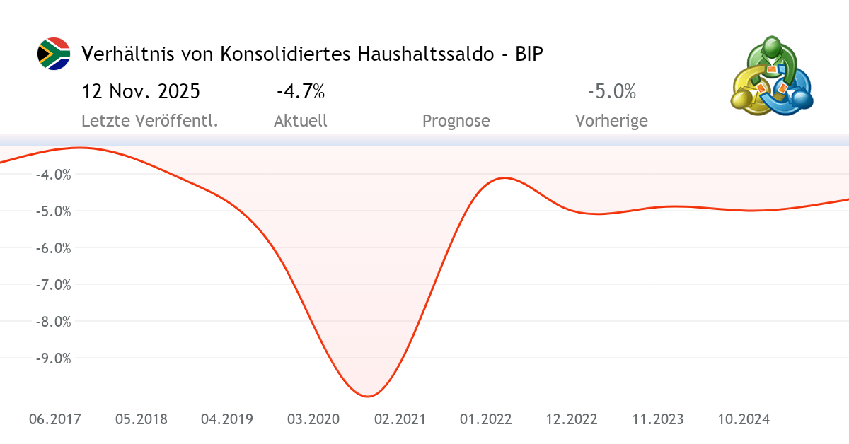 Verhältnis von Konsolidiertes Haushaltssaldo - BIP ...