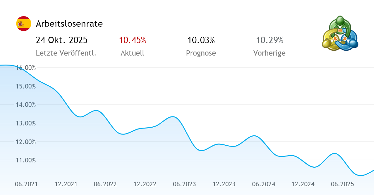 Arbeitslosenrate statistische Daten von Spanien