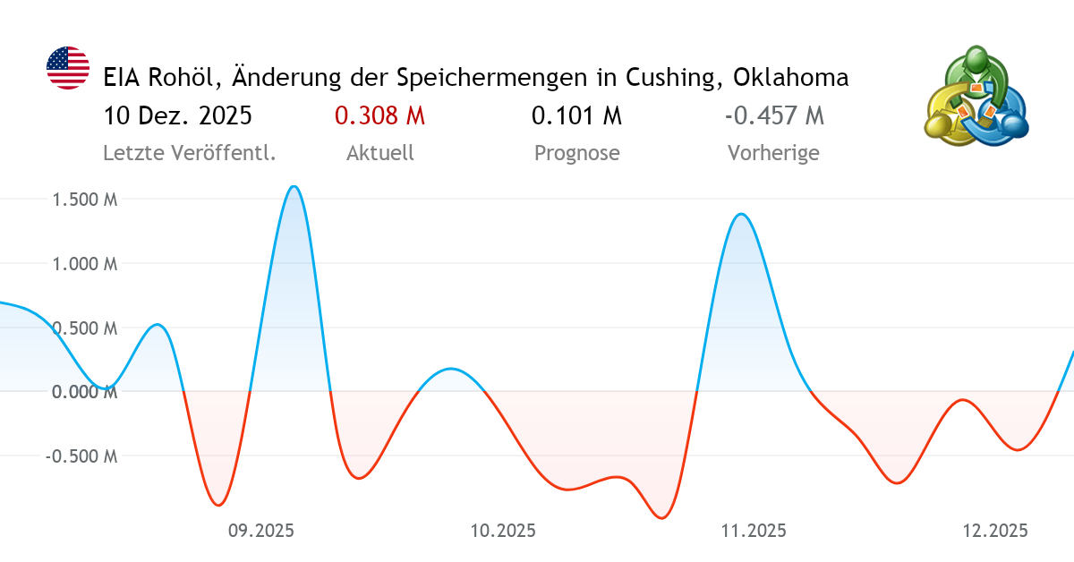 EIA Rohöl, Änderung der Speichermengen in Cushing, Oklahoma wirtschaftsnachrichten aus den