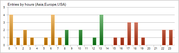 Results of forward testing of the model