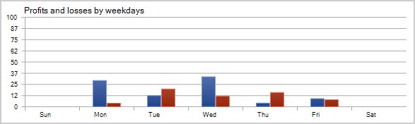 Results of forward testing of the model
