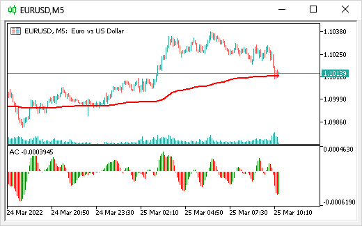 Indicators on the chart Indicators on the chart