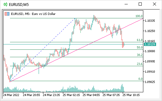Objects of technical analysis on the chart Objects of technical analysis on the chart
