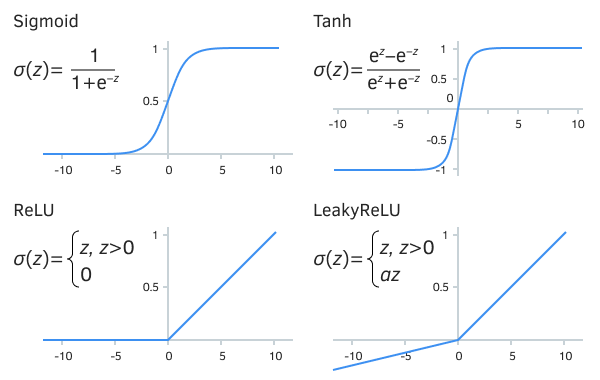 Some of the most famous activation functions