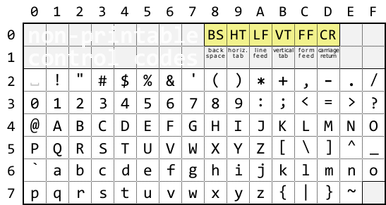 ASCII character code table