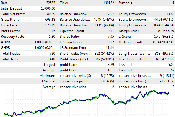 Tester's report when trading on the EURUSD_Eqv1000 equivolume chart