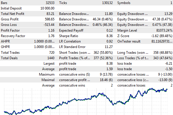 Tester's report when trading EURUSD from the EURUSD_Eqv1000 equivolume chart