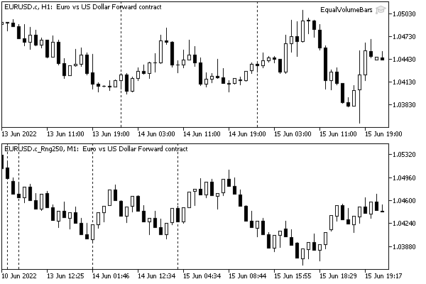 EURUSD equal range chart with 250 pips bars generated by the EqualVolumeBars expert