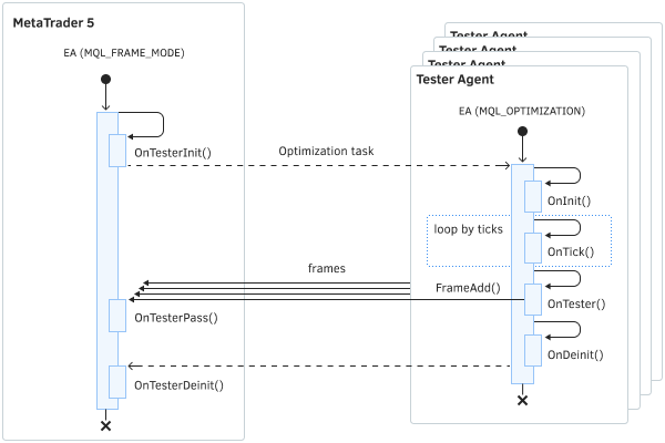 Sequence of events diagram for optimizing experts