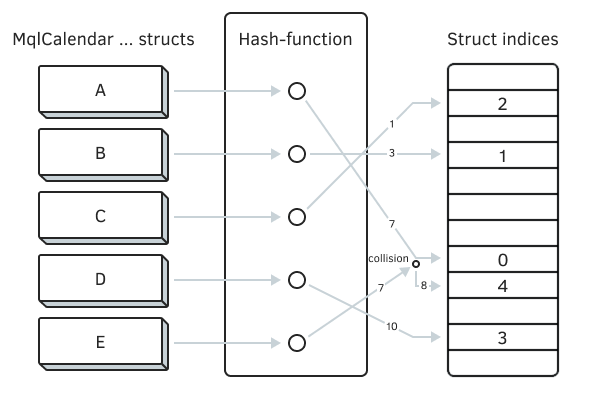 Scheme for indexing data by hashing