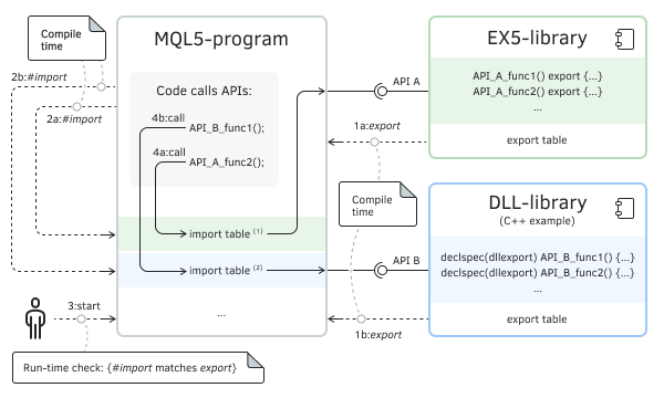Communication-component diagram of an MQL program with libraries