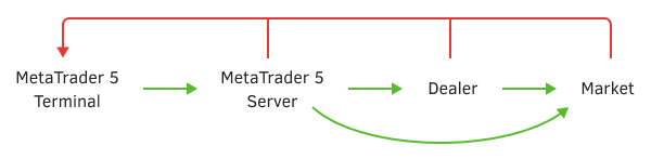 General scheme for processing a trade request