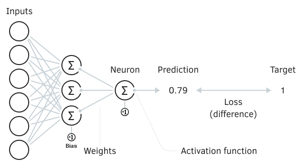 Elementary neural network