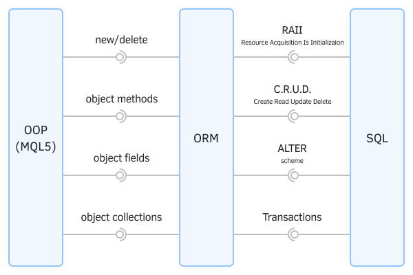 ORM Object-Relational Mapping