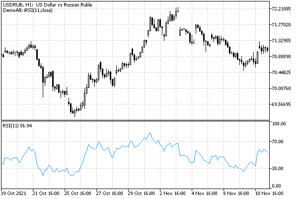 RSI in the subwindow created by the UseDemoAll indicator