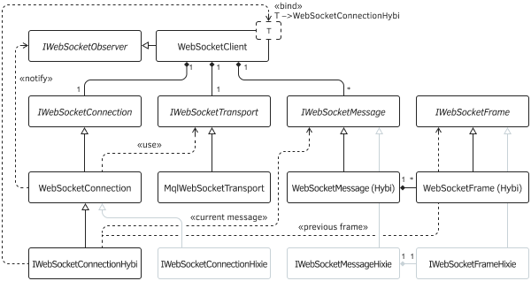 WebSocket class diagram in MQL5