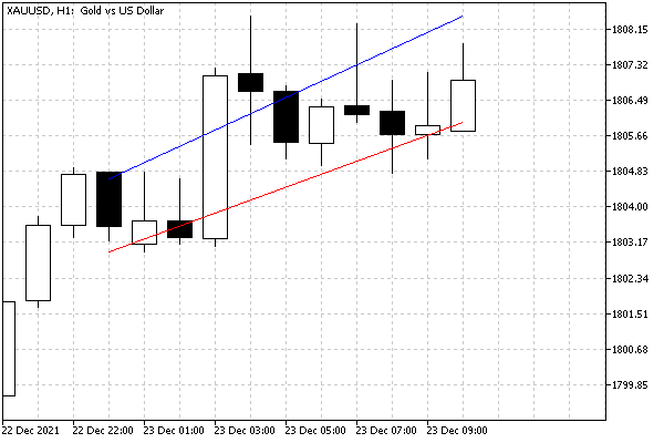 Channel on two trend lines at High and Low prices
