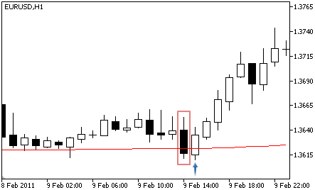 Adaptive Moving Average - Buy Signal