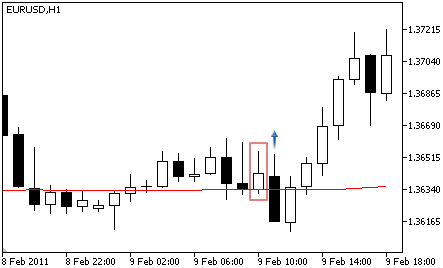 Adaptive Moving Average - Buy Signal