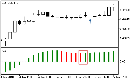 Awesome Oscillator - Buy Signal