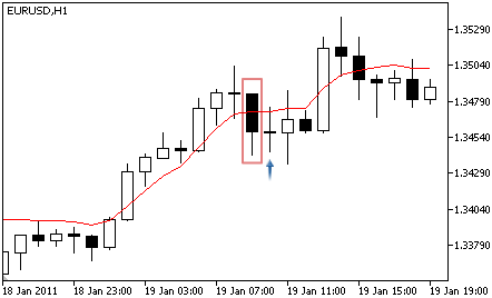 Double Exponential Moving Average - Buy Signal