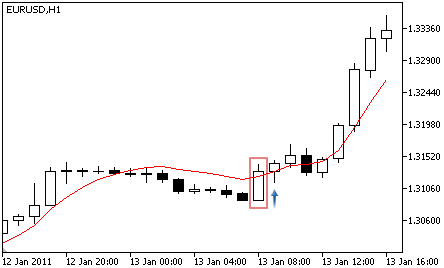 Double Exponential Moving Average - Buy Signal