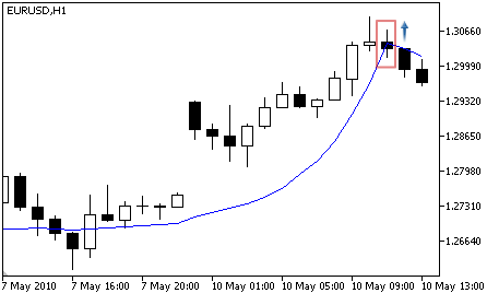 Fractal Adaptive Moving Average - Buy Signal