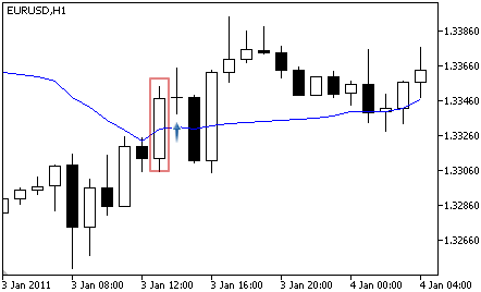 Fractal Adaptive Moving Average - Buy Signal