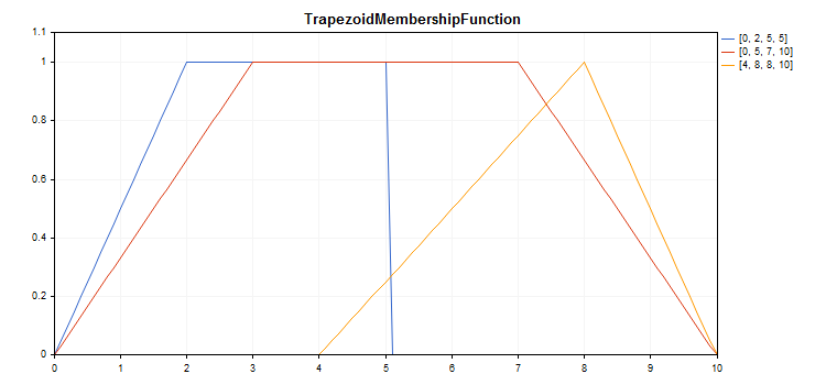 fuzzy_trapezoid_function