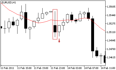 Moving Average - Sell Signal