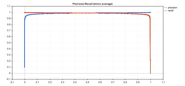 Precision-Recall graph