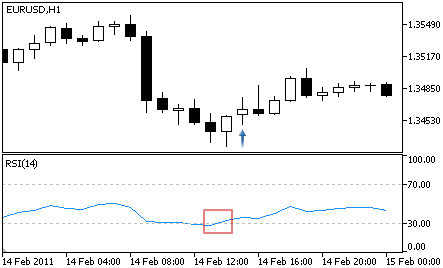 Relative Strength Index - Buy Signal