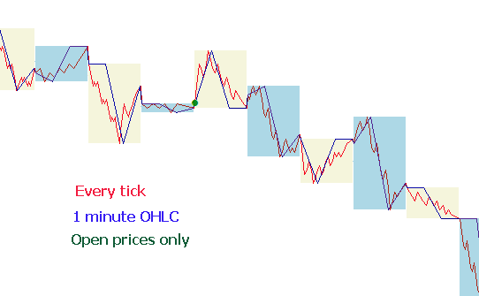 The tick sequence in the Strategy Tester of the MetaTrader 5 terminal in three different testing modes