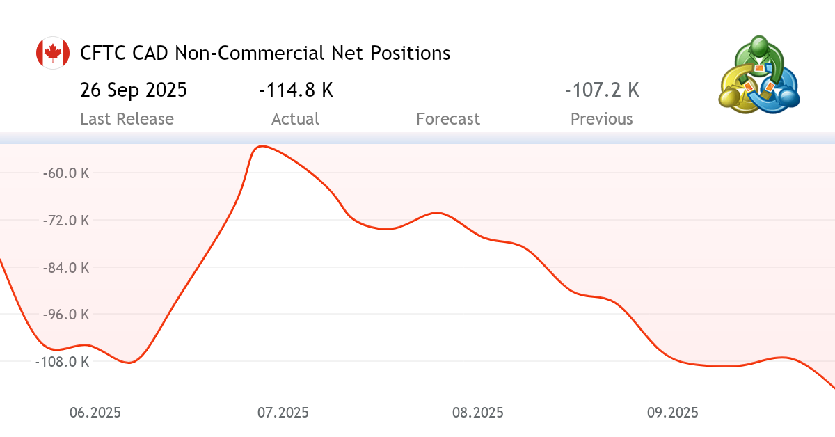 CFTC CAD Net Positions economic indicator from Canada