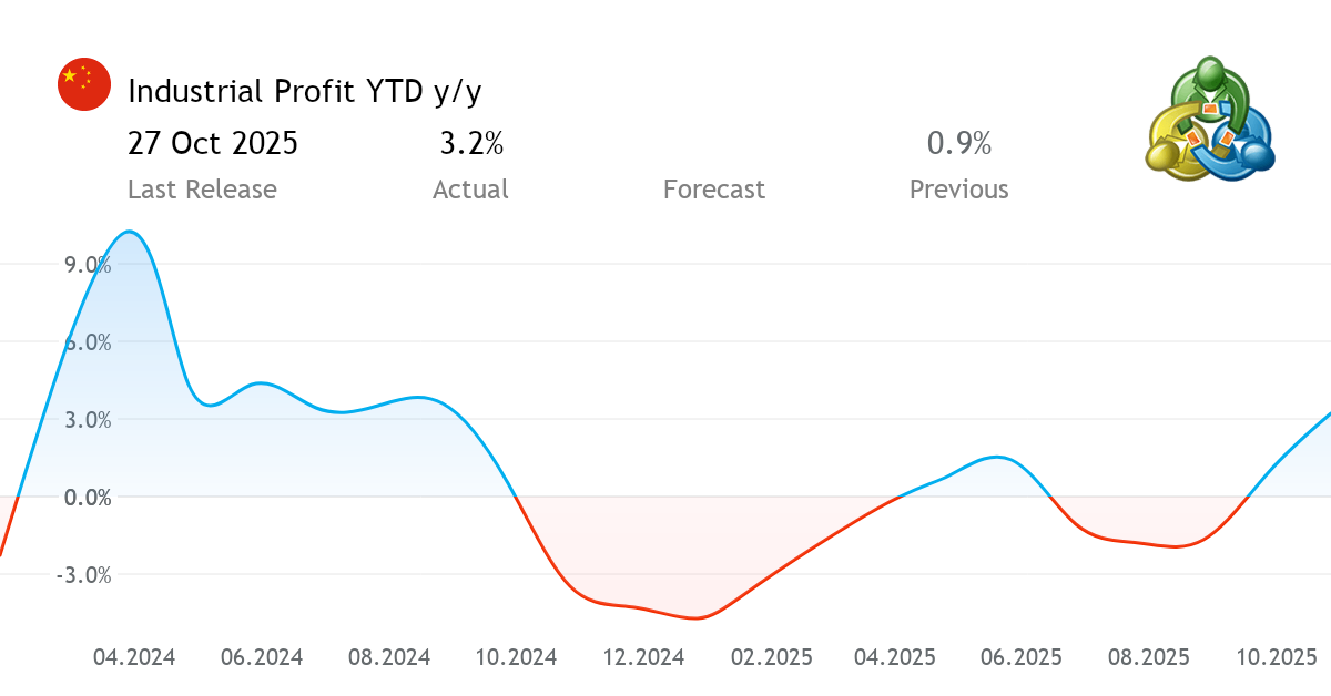 Industrial Profit YTD y/y economic data from China